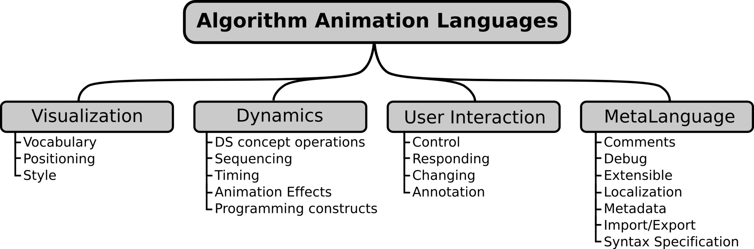 Taxonomy of Algorithm Animation Languages